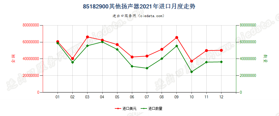 85182900其他扬声器进口2021年月度走势图