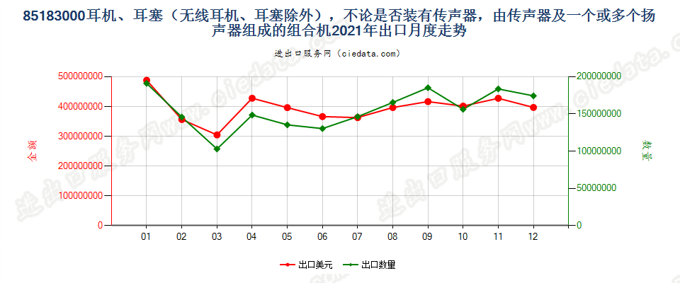 85183000耳机、耳塞（无线耳机、耳塞除外），不论是否装有传声器，由传声器及一个或多个扬声器组成的组合机出口2021年月度走势图