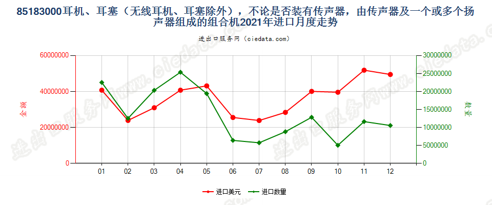 85183000耳机、耳塞（无线耳机、耳塞除外），不论是否装有传声器，由传声器及一个或多个扬声器组成的组合机进口2021年月度走势图