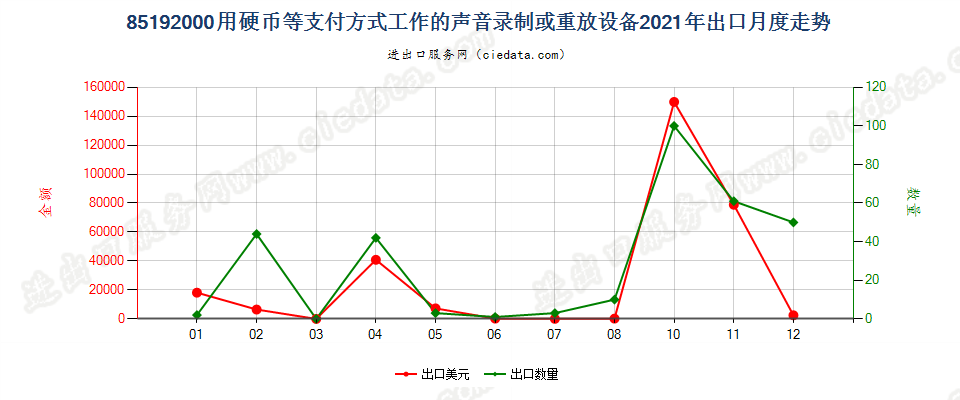 85192000用硬币等支付方式工作的声音录制或重放设备出口2021年月度走势图