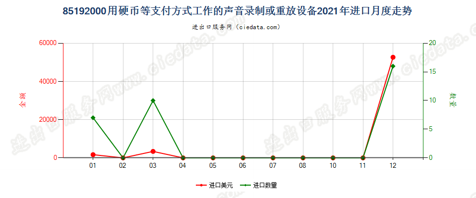 85192000用硬币等支付方式工作的声音录制或重放设备进口2021年月度走势图