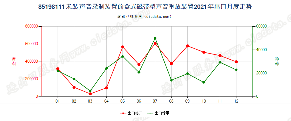 85198111未装声音录制装置的盒式磁带型声音重放装置出口2021年月度走势图