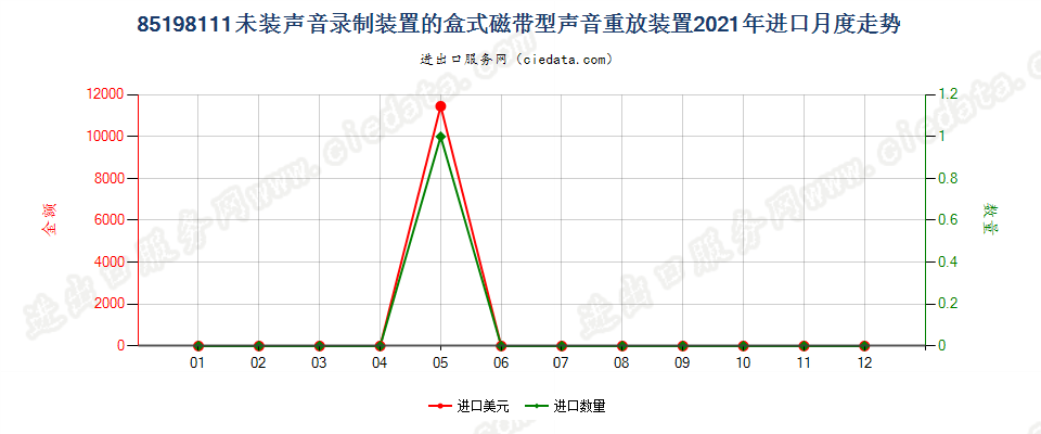 85198111未装声音录制装置的盒式磁带型声音重放装置进口2021年月度走势图