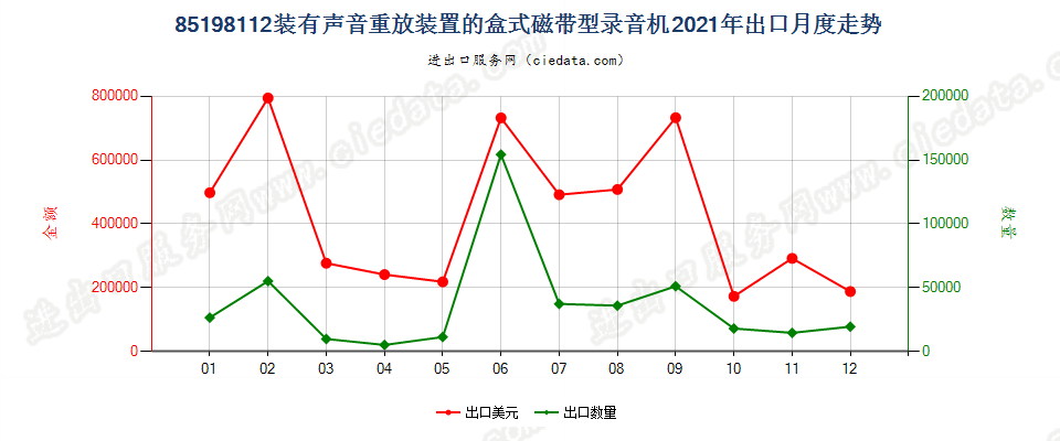 85198112装有声音重放装置的盒式磁带型录音机出口2021年月度走势图