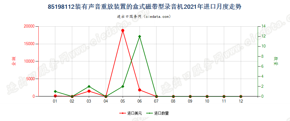 85198112装有声音重放装置的盒式磁带型录音机进口2021年月度走势图