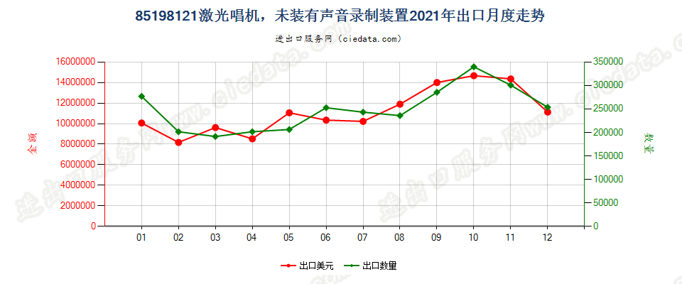 85198121激光唱机，未装有声音录制装置出口2021年月度走势图