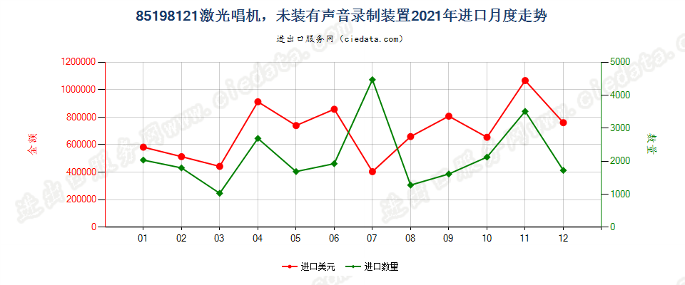 85198121激光唱机，未装有声音录制装置进口2021年月度走势图