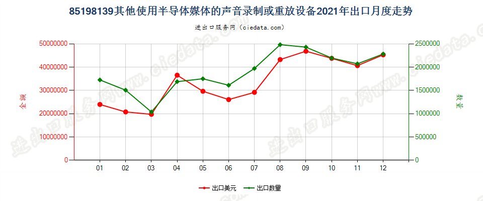 85198139其他使用半导体媒体的声音录制或重放设备出口2021年月度走势图