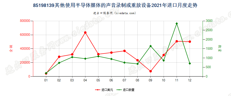 85198139其他使用半导体媒体的声音录制或重放设备进口2021年月度走势图