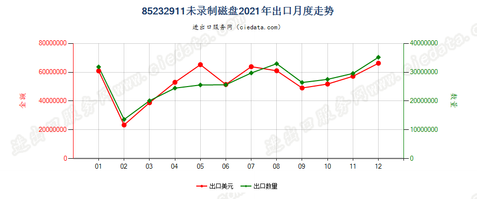 85232911未录制磁盘出口2021年月度走势图