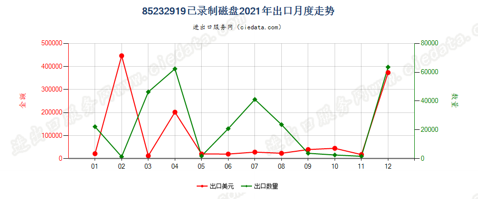 85232919已录制磁盘出口2021年月度走势图