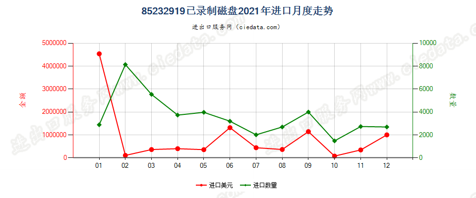 85232919已录制磁盘进口2021年月度走势图