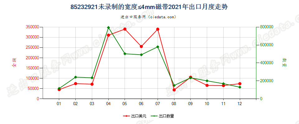 85232921未录制的宽度≤4mm磁带出口2021年月度走势图