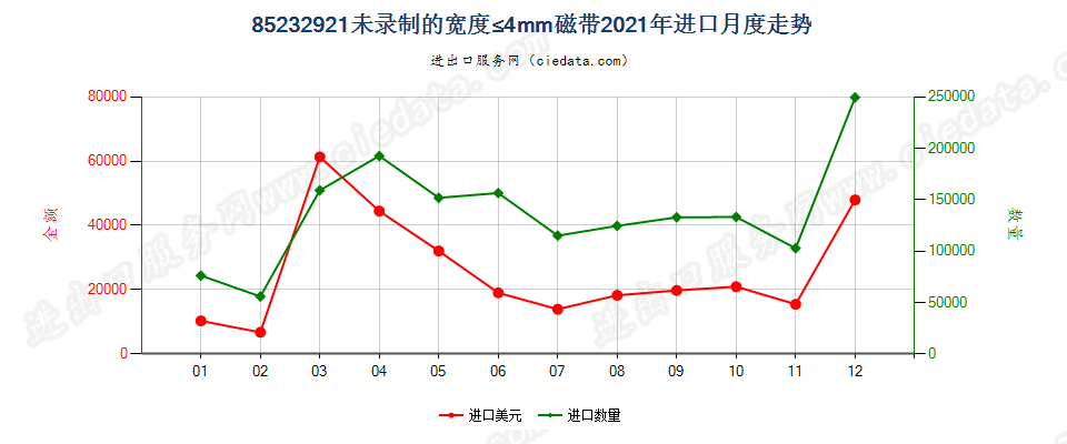 85232921未录制的宽度≤4mm磁带进口2021年月度走势图