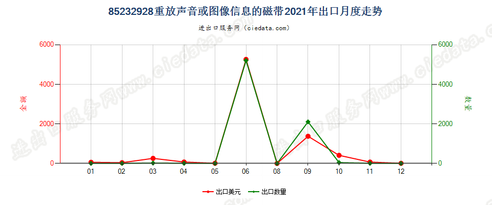 85232928重放声音或图像信息的磁带出口2021年月度走势图