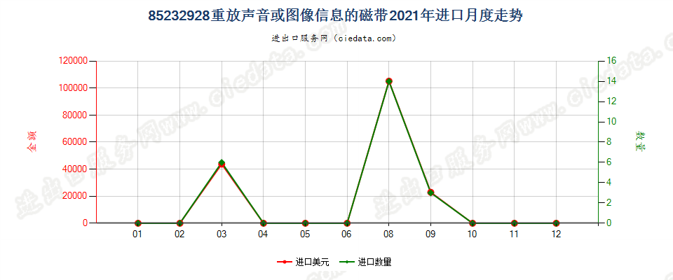 85232928重放声音或图像信息的磁带进口2021年月度走势图