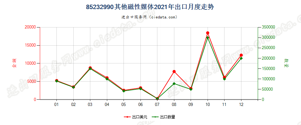 85232990其他磁性媒体出口2021年月度走势图