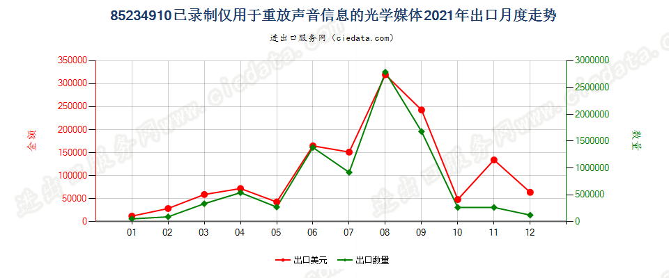 85234910已录制仅用于重放声音信息的光学媒体出口2021年月度走势图