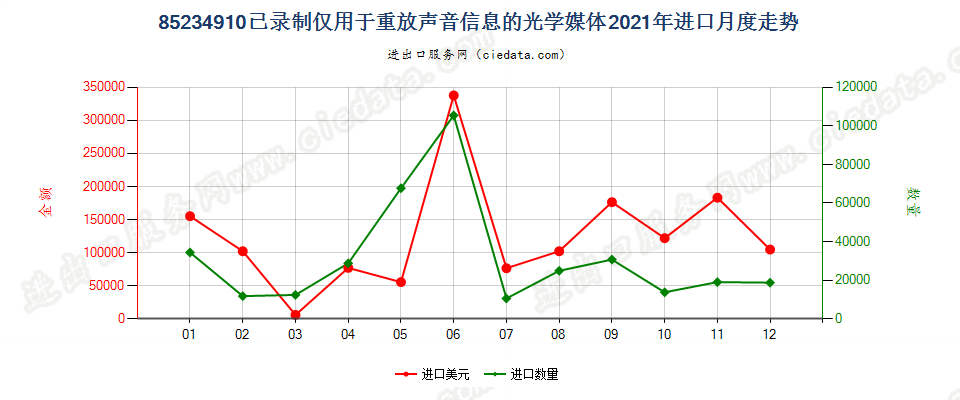 85234910已录制仅用于重放声音信息的光学媒体进口2021年月度走势图