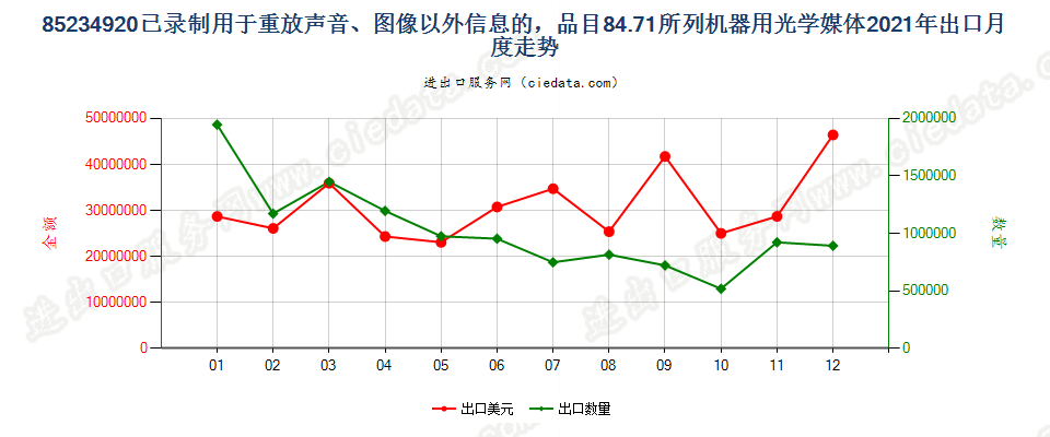 85234920已录制用于重放声音、图像以外信息的，品目84.71所列机器用光学媒体出口2021年月度走势图