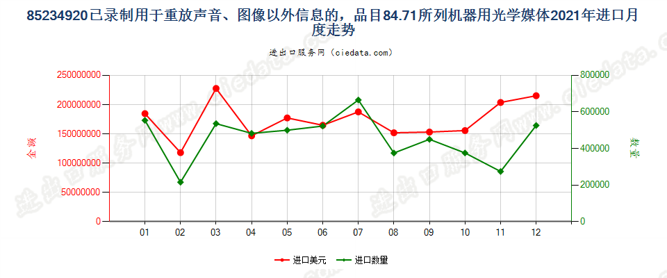 85234920已录制用于重放声音、图像以外信息的，品目84.71所列机器用光学媒体进口2021年月度走势图