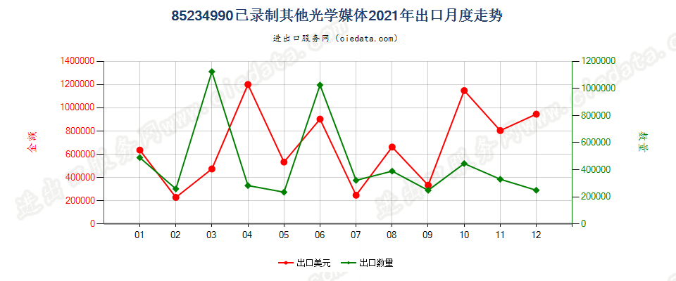 85234990已录制其他光学媒体出口2021年月度走势图