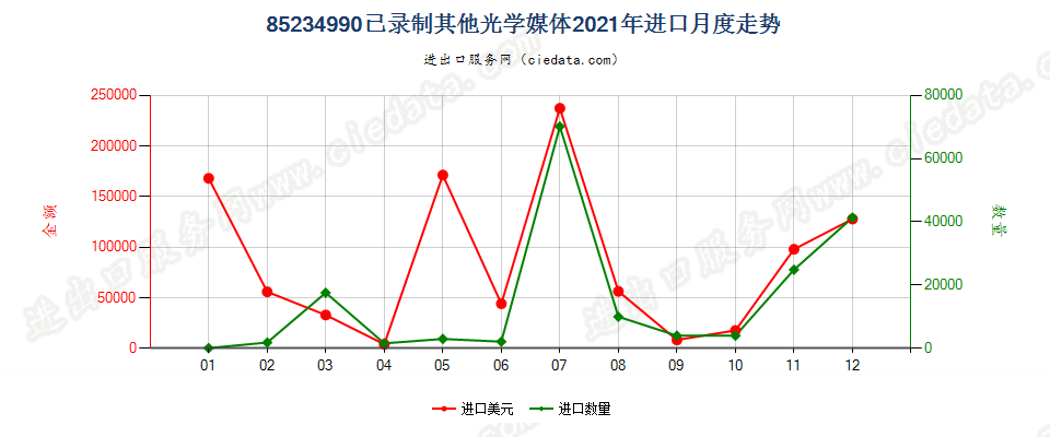 85234990已录制其他光学媒体进口2021年月度走势图