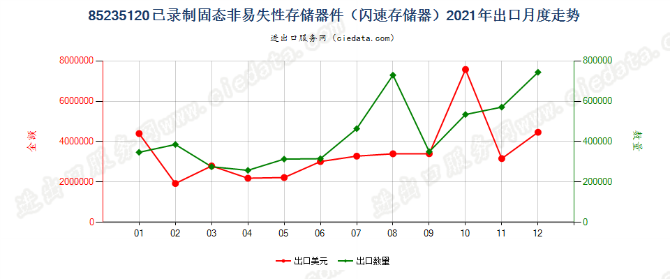 85235120已录制固态非易失性存储器件（闪速存储器）出口2021年月度走势图