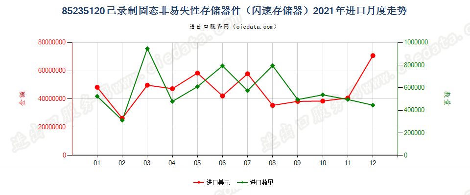 85235120已录制固态非易失性存储器件（闪速存储器）进口2021年月度走势图