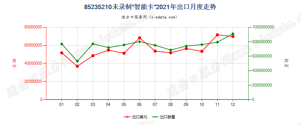 85235210未录制“智能卡”出口2021年月度走势图