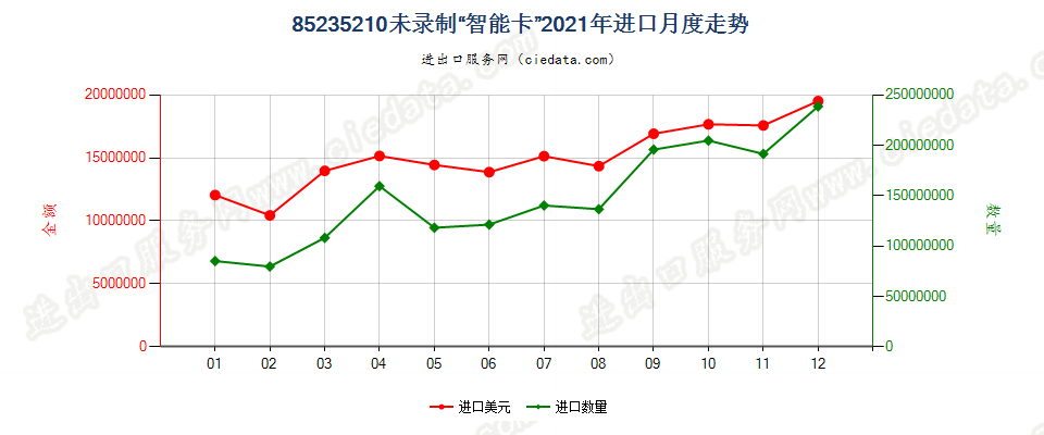 85235210未录制“智能卡”进口2021年月度走势图