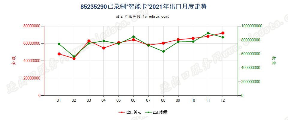 85235290已录制“智能卡”出口2021年月度走势图