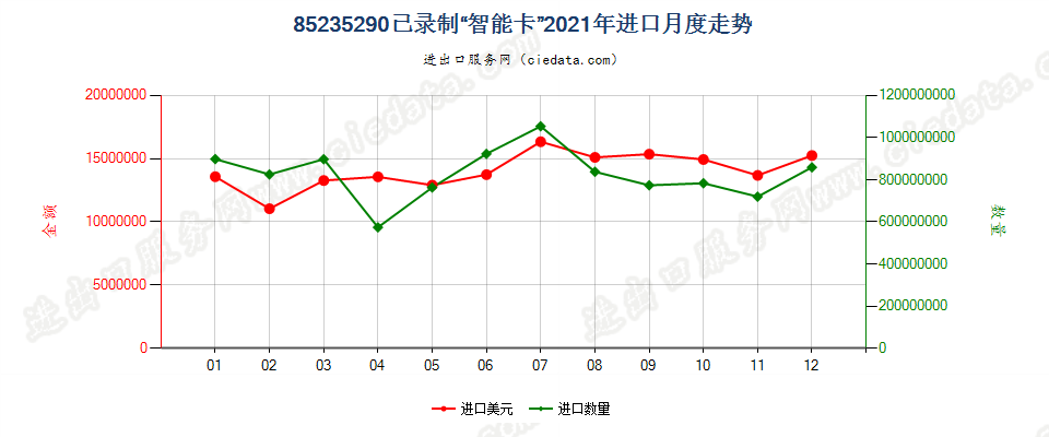 85235290已录制“智能卡”进口2021年月度走势图