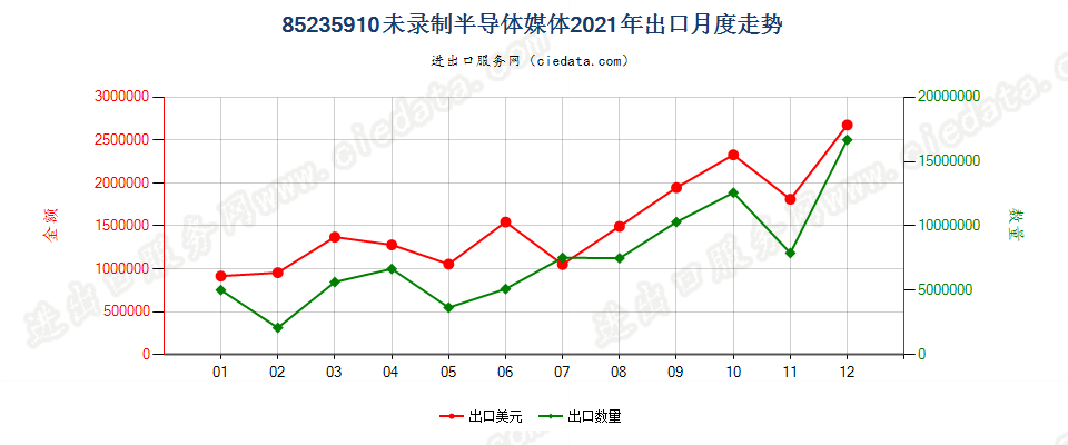 85235910未录制半导体媒体出口2021年月度走势图