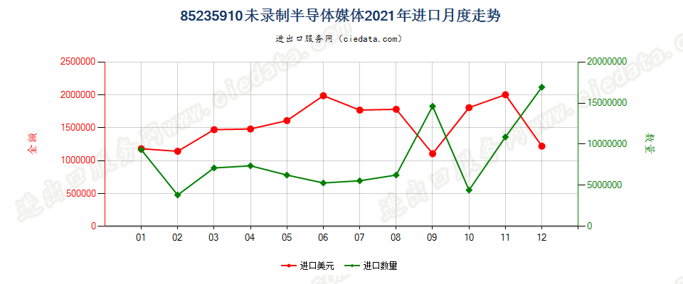 85235910未录制半导体媒体进口2021年月度走势图