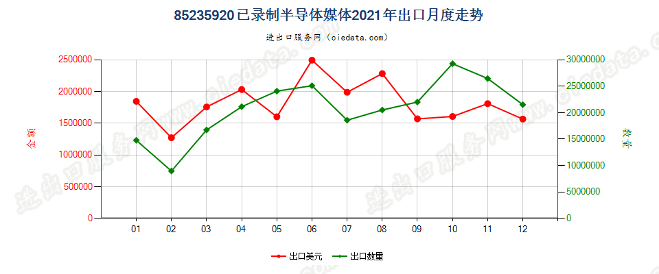 85235920已录制半导体媒体出口2021年月度走势图