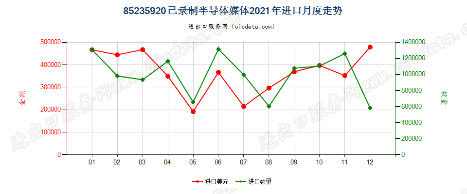 85235920已录制半导体媒体进口2021年月度走势图