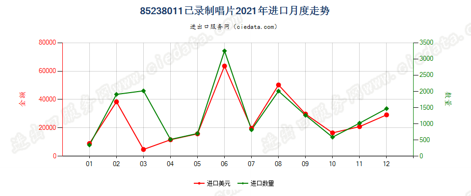 85238011已录制唱片进口2021年月度走势图