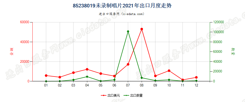 85238019未录制唱片出口2021年月度走势图