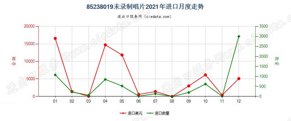 85238019未录制唱片进口2021年月度走势图