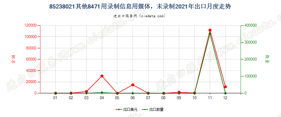 85238021其他8471用录制信息用媒体，未录制出口2021年月度走势图