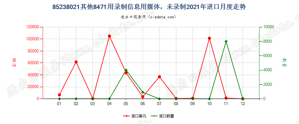 85238021其他8471用录制信息用媒体，未录制进口2021年月度走势图