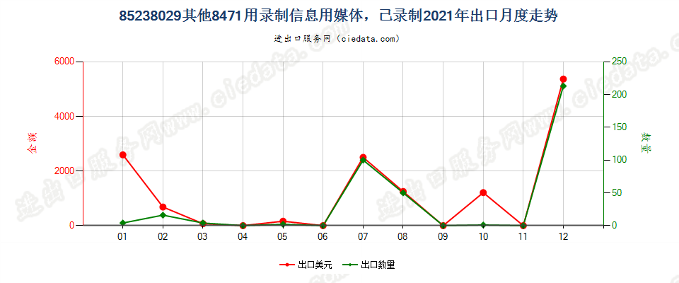 85238029其他8471用录制信息用媒体，已录制出口2021年月度走势图