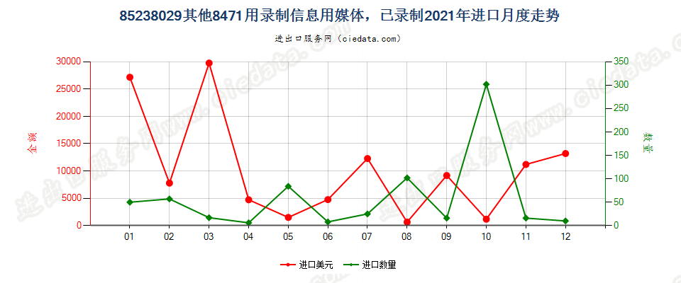 85238029其他8471用录制信息用媒体，已录制进口2021年月度走势图