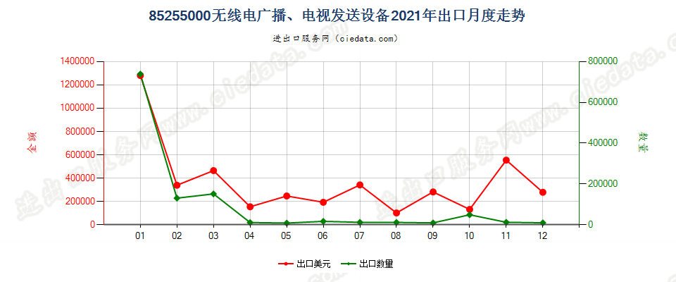 85255000无线电广播、电视发送设备出口2021年月度走势图