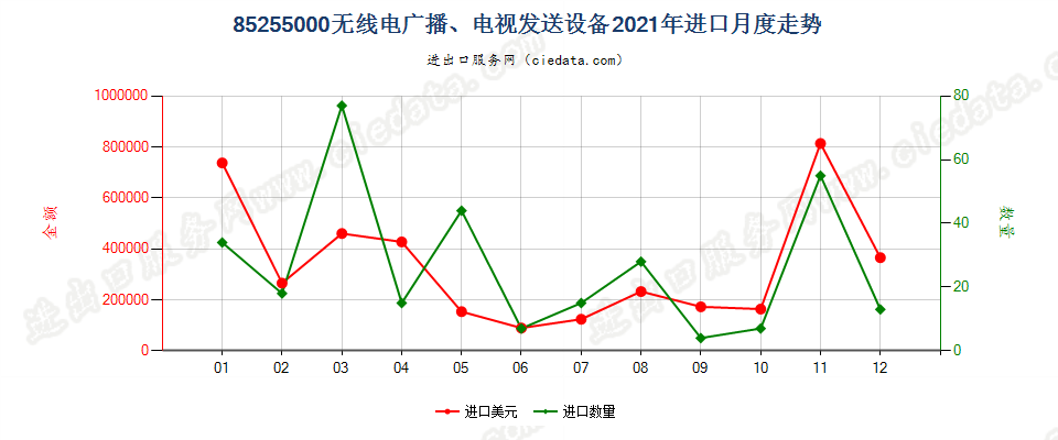 85255000无线电广播、电视发送设备进口2021年月度走势图