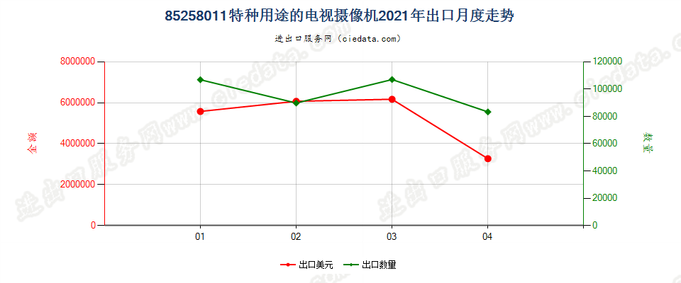 85258011(2022STOP)特种用途的电视摄像机出口2021年月度走势图