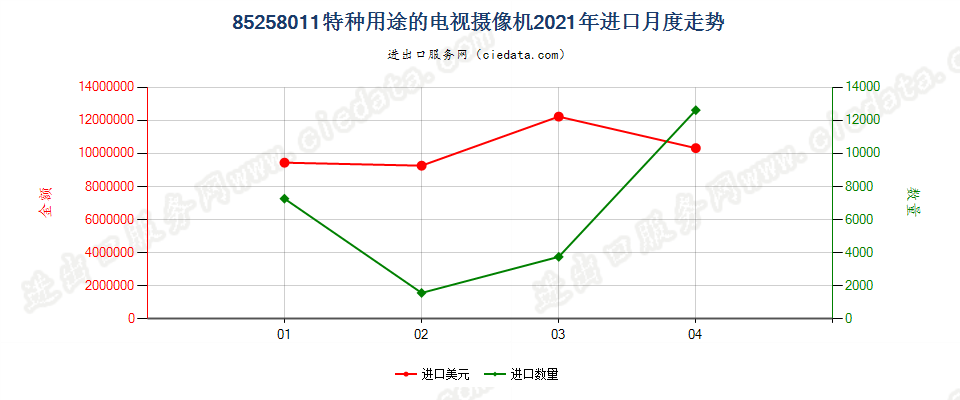 85258011(2022STOP)特种用途的电视摄像机进口2021年月度走势图