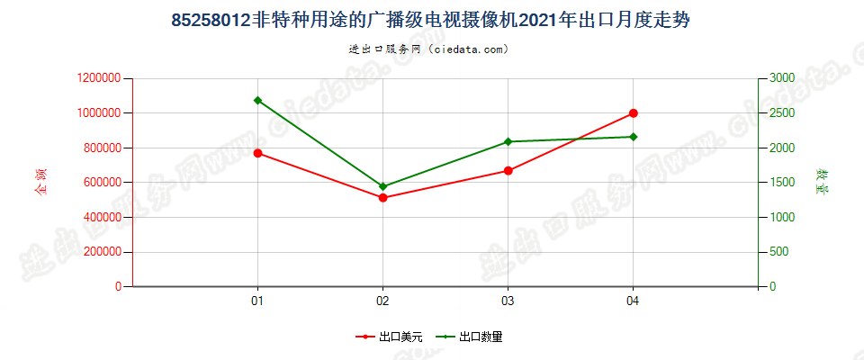 85258012(2022STOP)非特种用途的广播级电视摄像机出口2021年月度走势图