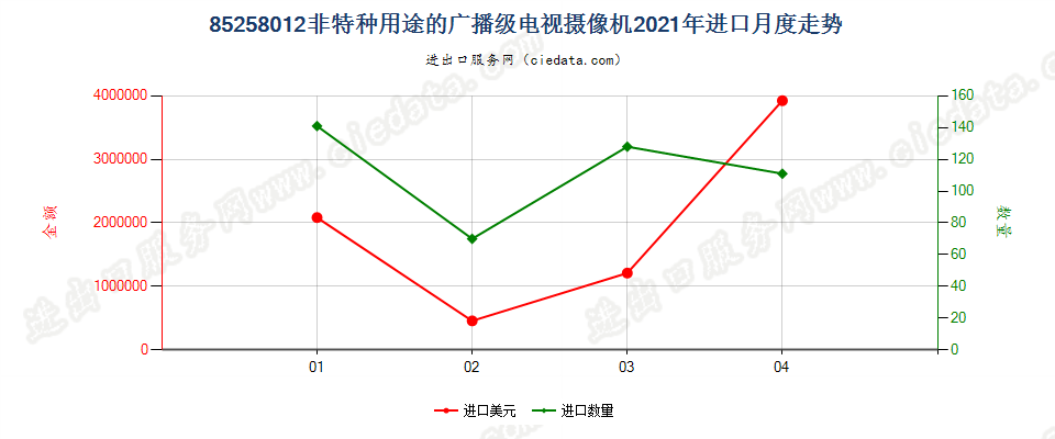 85258012(2022STOP)非特种用途的广播级电视摄像机进口2021年月度走势图